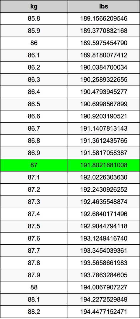 87 kg in pounds|Convert 87 kg to pounds